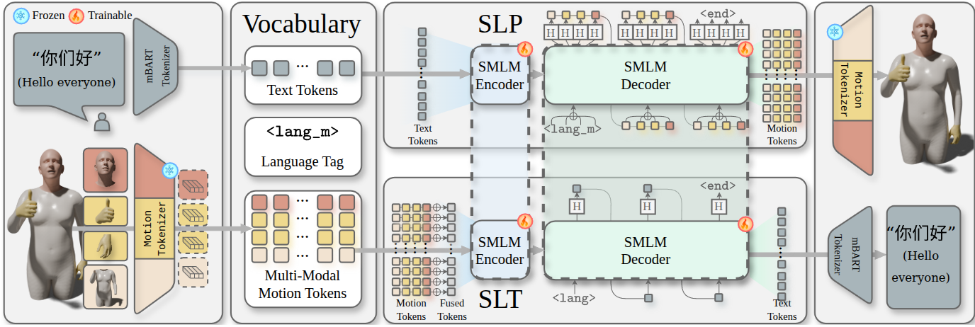 M3T architecture overview