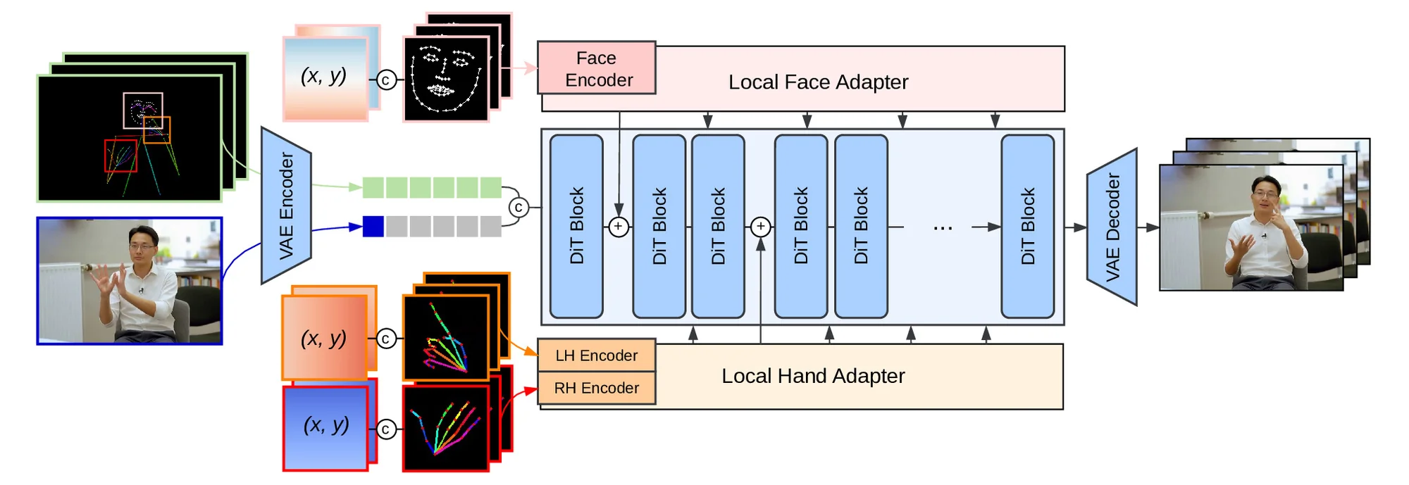 SignRefine architecture overview