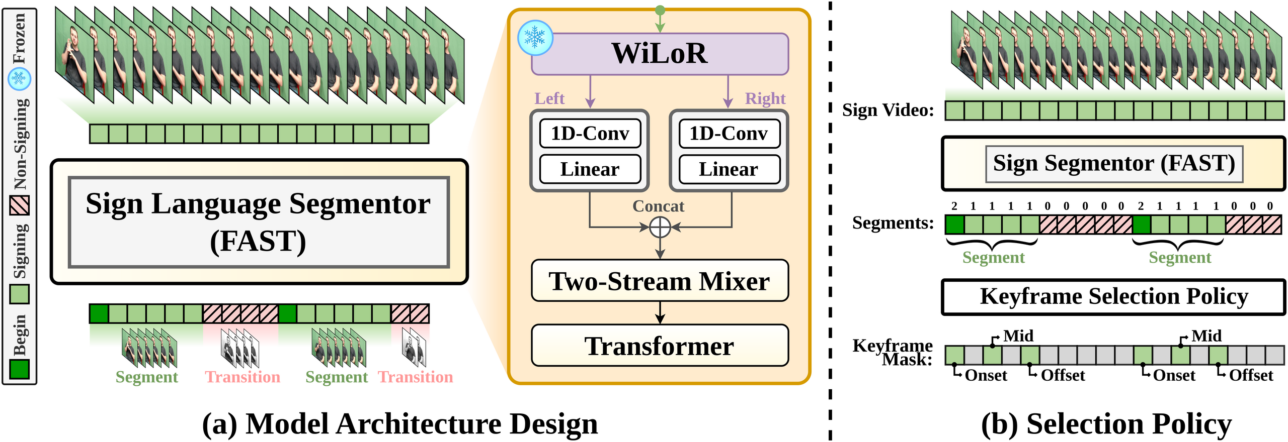 FAST architecture and keyframe selection policy